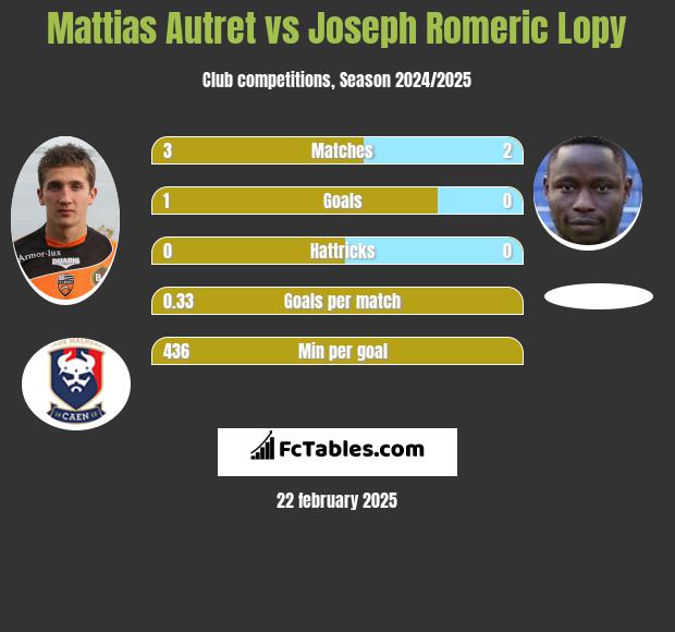 Mattias Autret vs Joseph Romeric Lopy h2h player stats