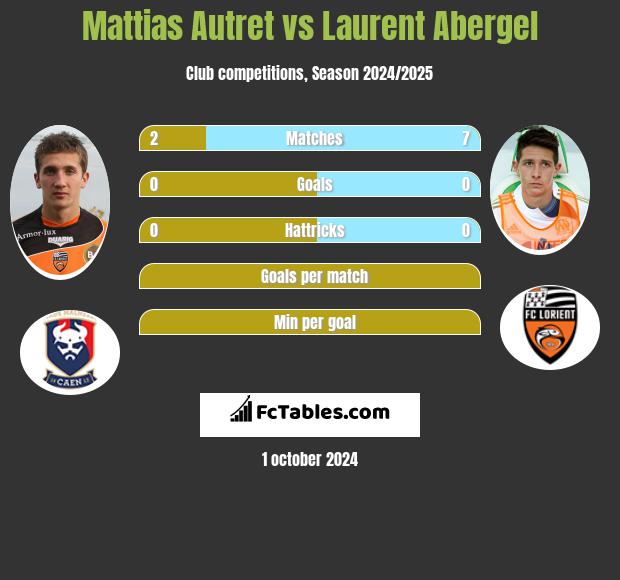 Mattias Autret vs Laurent Abergel h2h player stats