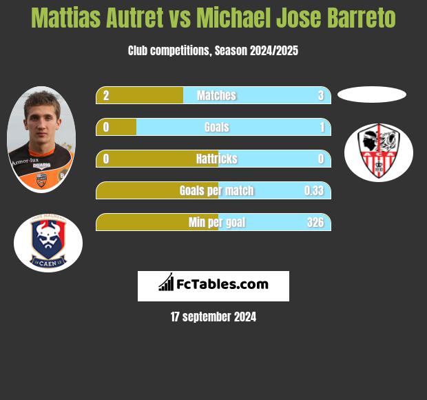 Mattias Autret vs Michael Jose Barreto h2h player stats