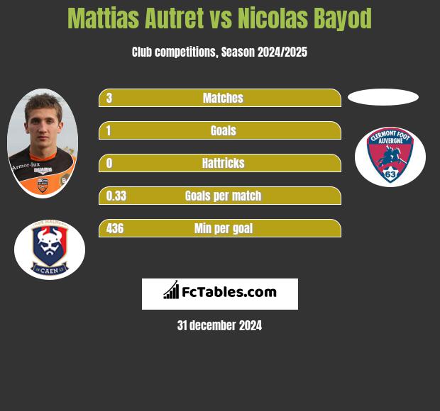 Mattias Autret vs Nicolas Bayod h2h player stats