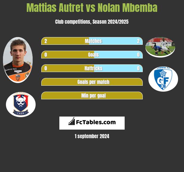 Mattias Autret vs Nolan Mbemba h2h player stats