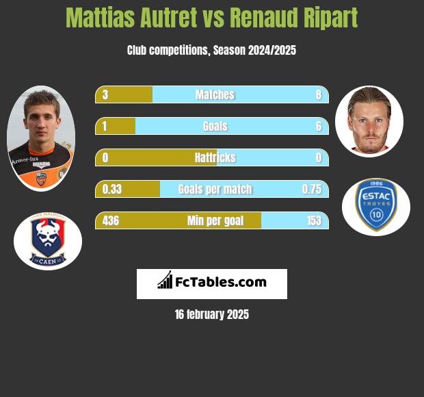 Mattias Autret vs Renaud Ripart h2h player stats