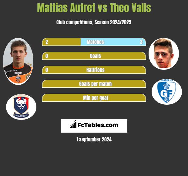 Mattias Autret vs Theo Valls h2h player stats