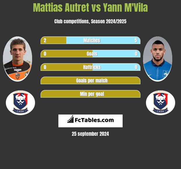 Mattias Autret vs Yann M'Vila h2h player stats