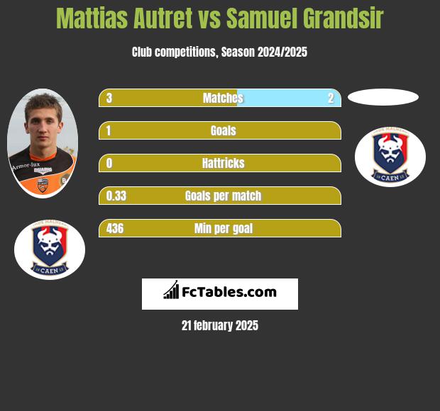 Mattias Autret vs Samuel Grandsir h2h player stats