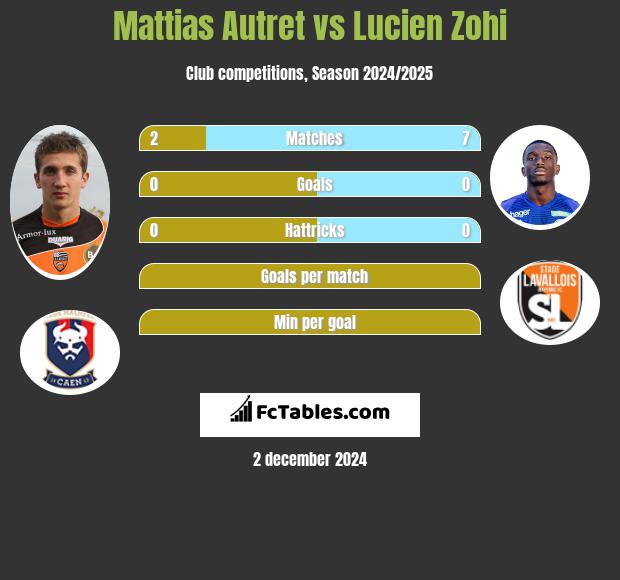 Mattias Autret vs Lucien Zohi h2h player stats