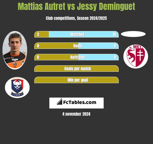 Mattias Autret vs Jessy Deminguet h2h player stats