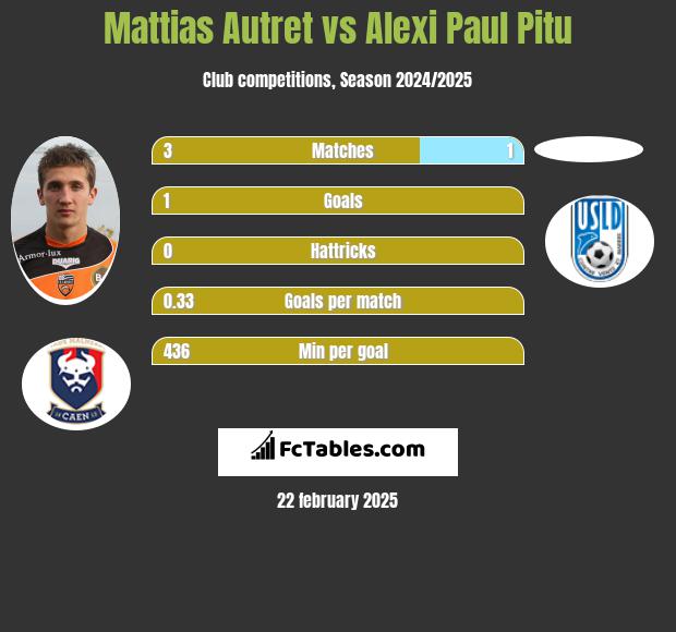 Mattias Autret vs Alexi Paul Pitu h2h player stats