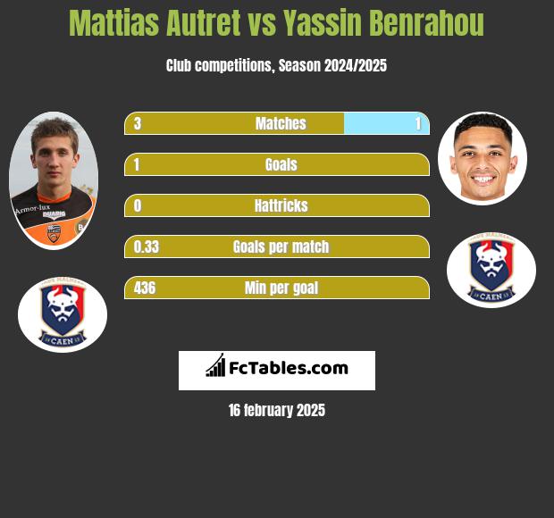 Mattias Autret vs Yassin Benrahou h2h player stats