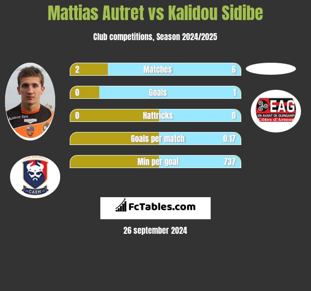 Mattias Autret vs Kalidou Sidibe h2h player stats