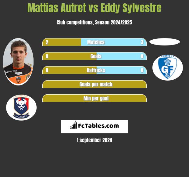 Mattias Autret vs Eddy Sylvestre h2h player stats