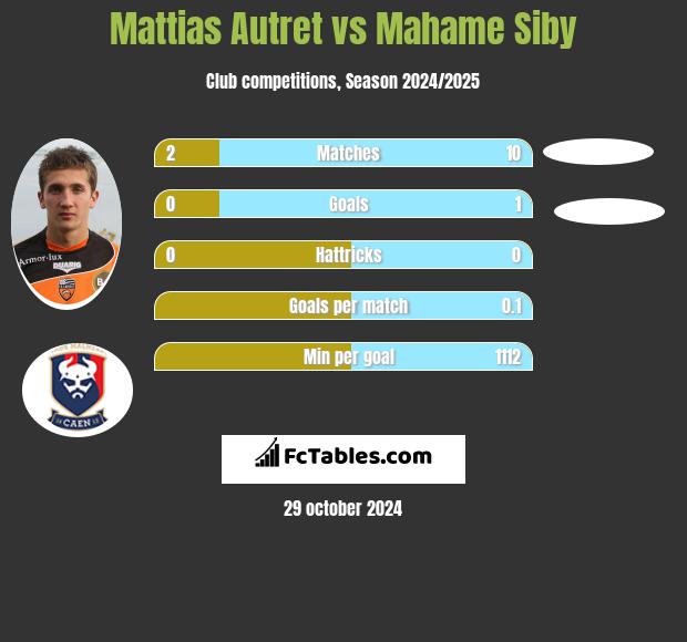 Mattias Autret vs Mahame Siby h2h player stats