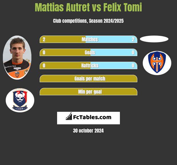 Mattias Autret vs Felix Tomi h2h player stats