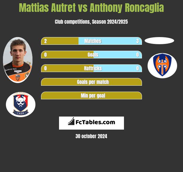 Mattias Autret vs Anthony Roncaglia h2h player stats