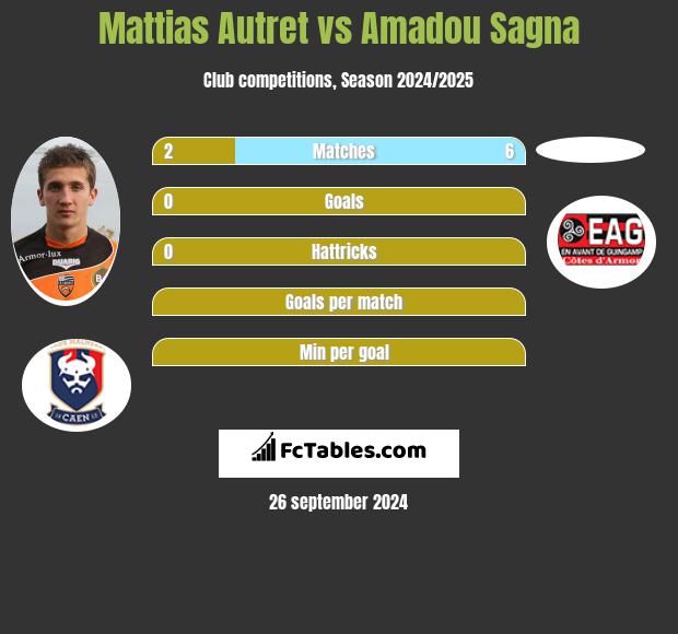 Mattias Autret vs Amadou Sagna h2h player stats