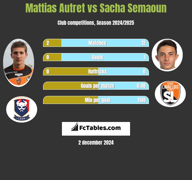 Mattias Autret vs Sacha Semaoun h2h player stats