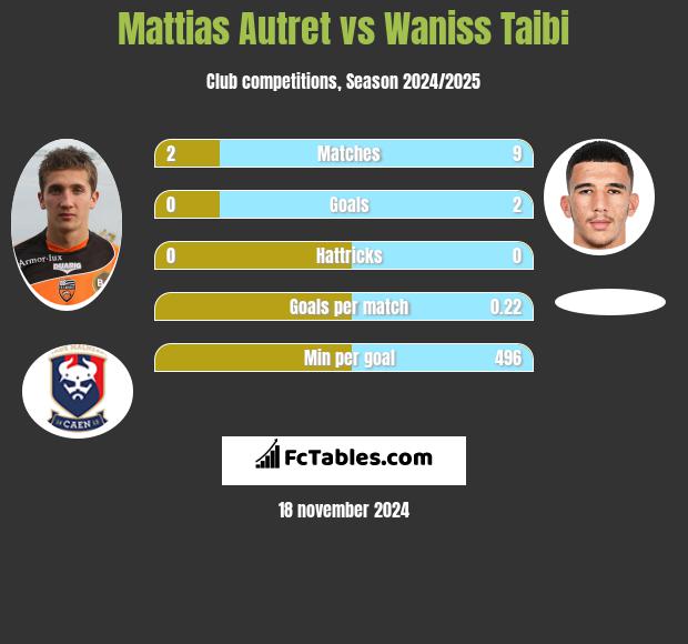 Mattias Autret vs Waniss Taibi h2h player stats