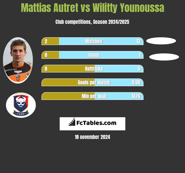 Mattias Autret vs Wilitty Younoussa h2h player stats