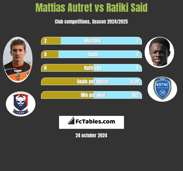 Mattias Autret vs Rafiki Said h2h player stats