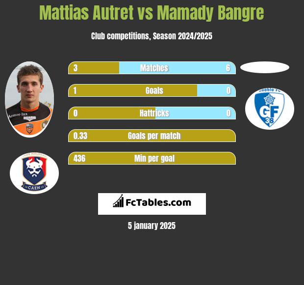 Mattias Autret vs Mamady Bangre h2h player stats