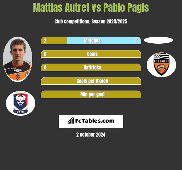 Mattias Autret vs Pablo Pagis h2h player stats