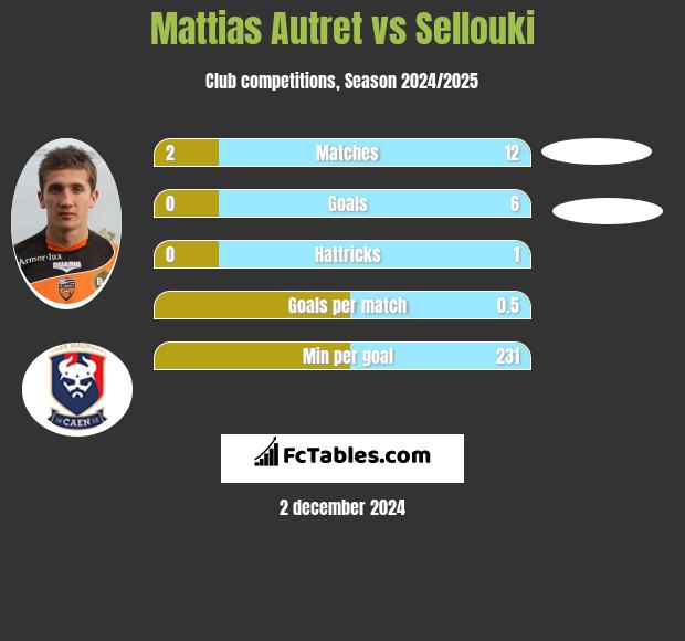 Mattias Autret vs Sellouki h2h player stats