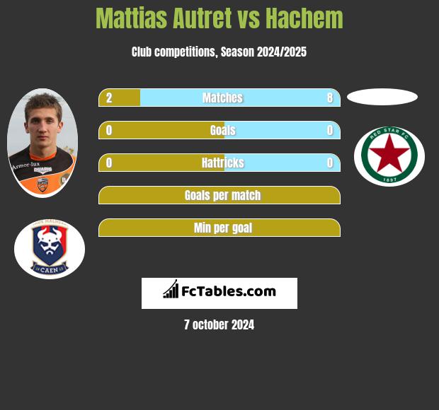 Mattias Autret vs Hachem h2h player stats