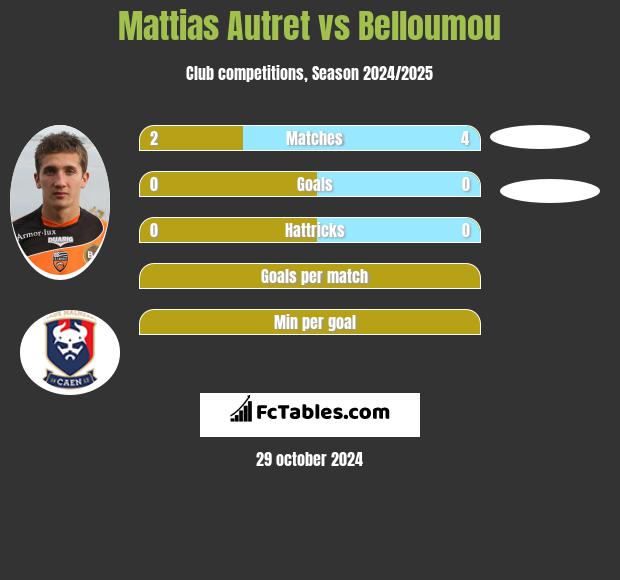 Mattias Autret vs Belloumou h2h player stats