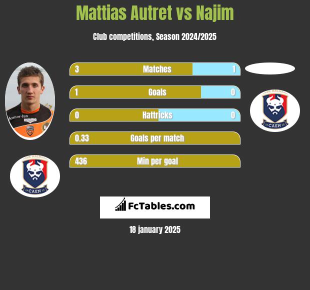 Mattias Autret vs Najim h2h player stats