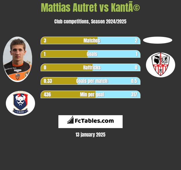 Mattias Autret vs KantÃ© h2h player stats