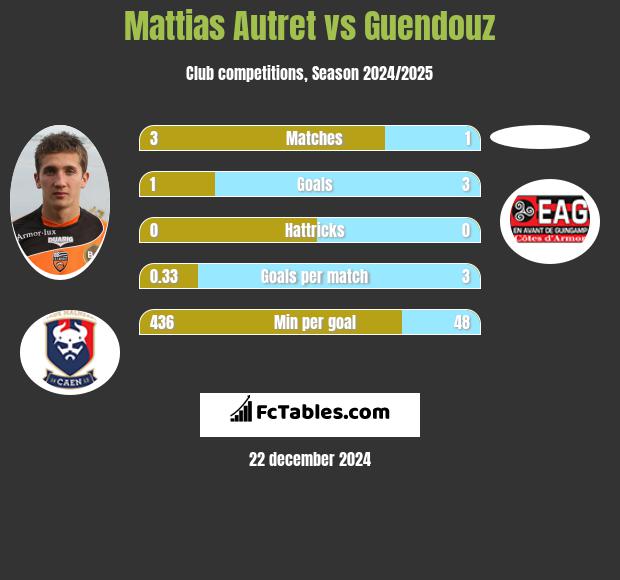 Mattias Autret vs Guendouz h2h player stats