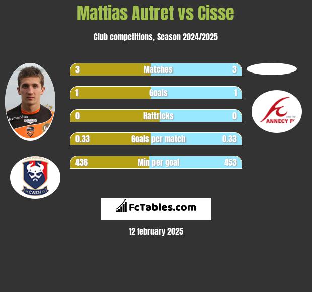 Mattias Autret vs Cisse h2h player stats