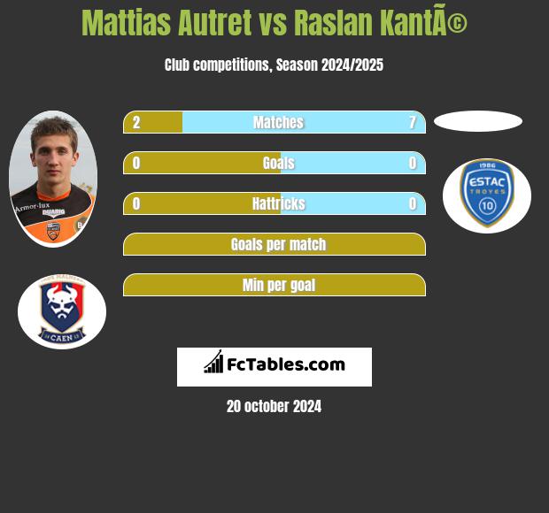 Mattias Autret vs Raslan KantÃ© h2h player stats