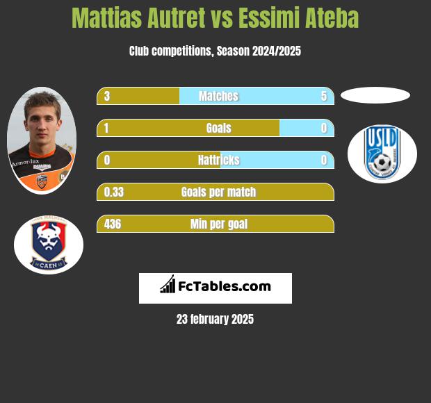 Mattias Autret vs Essimi Ateba h2h player stats