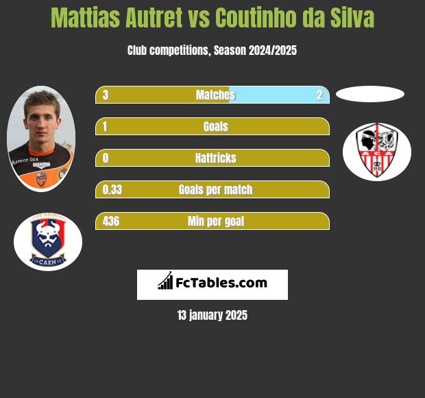 Mattias Autret vs Coutinho da Silva h2h player stats