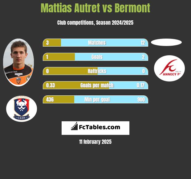 Mattias Autret vs Bermont h2h player stats