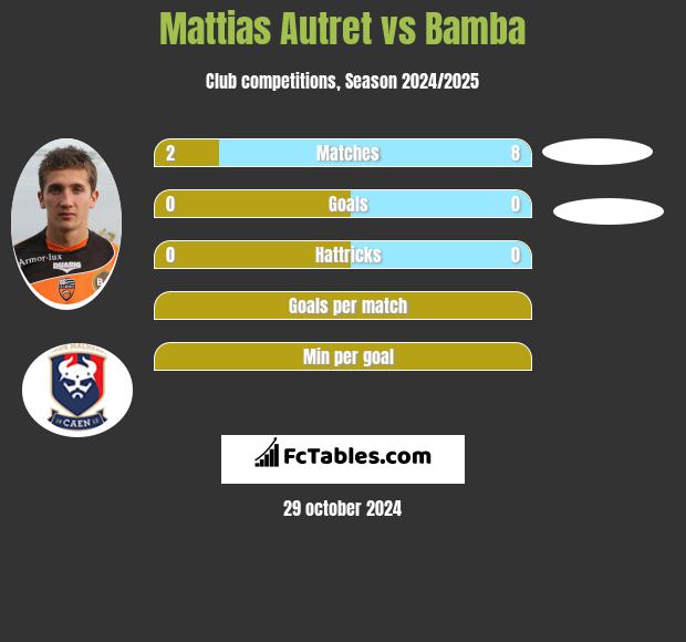 Mattias Autret vs Bamba h2h player stats