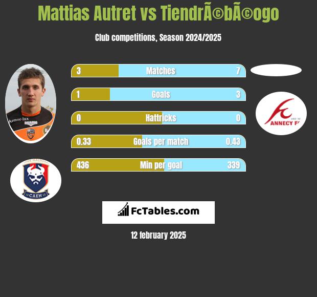 Mattias Autret vs TiendrÃ©bÃ©ogo h2h player stats