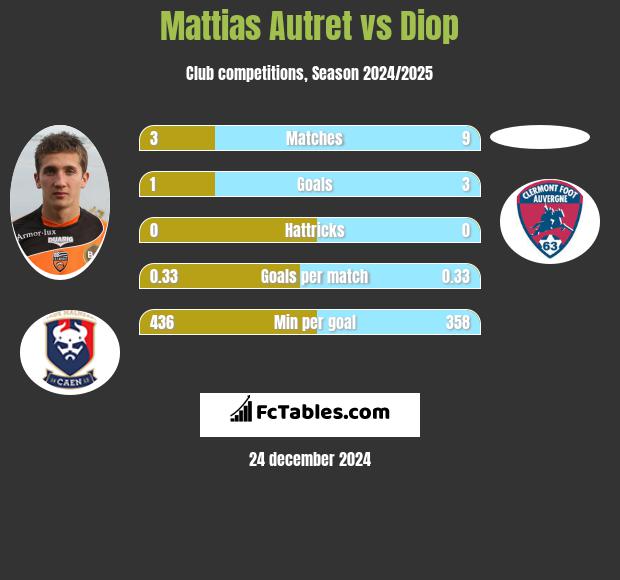 Mattias Autret vs Diop h2h player stats