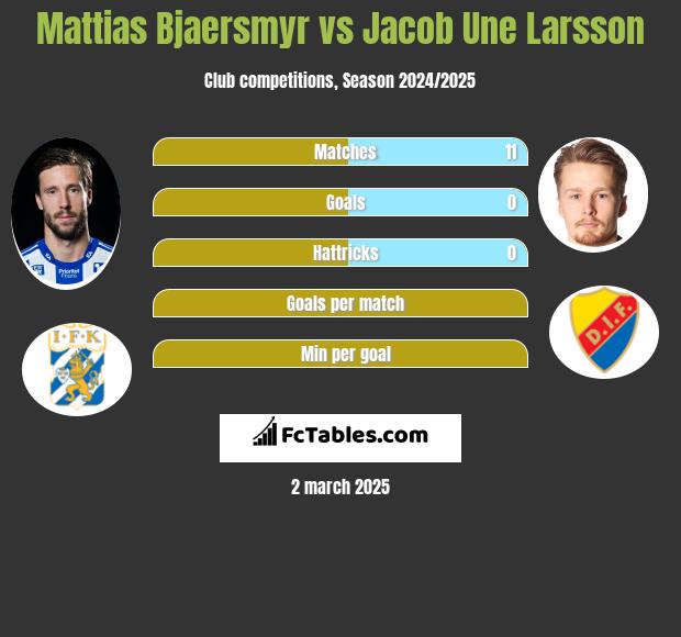 Mattias Bjaersmyr vs Jacob Une Larsson h2h player stats