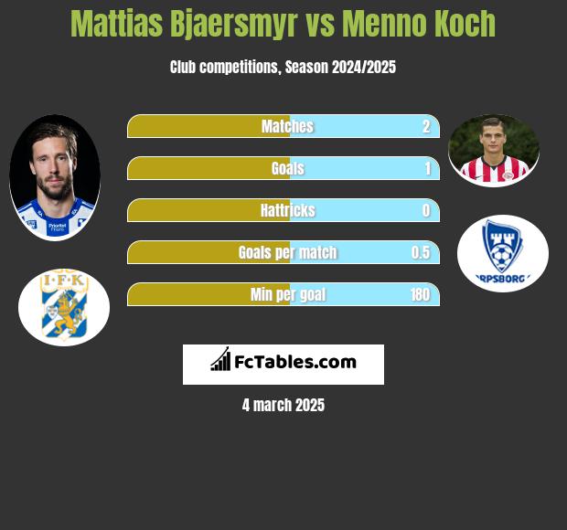 Mattias Bjaersmyr vs Menno Koch h2h player stats