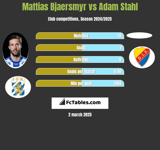 Mattias Bjaersmyr vs Adam Stahl h2h player stats