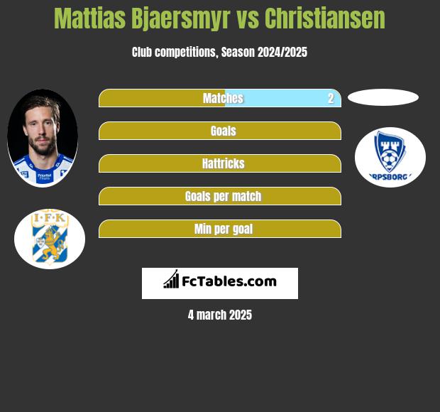 Mattias Bjaersmyr vs Christiansen h2h player stats