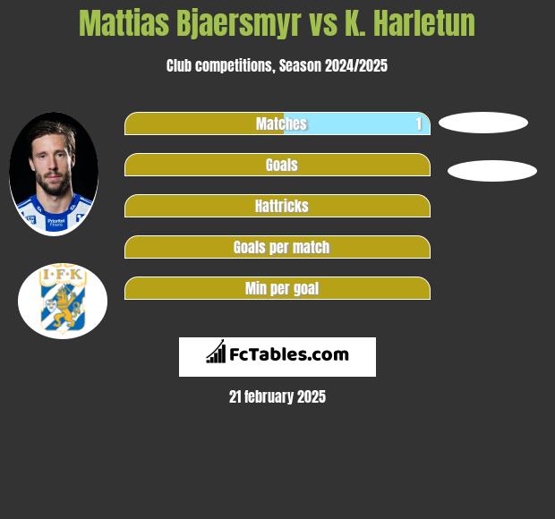 Mattias Bjaersmyr vs K. Harletun h2h player stats