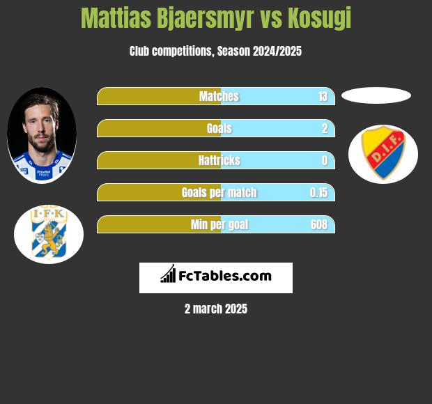 Mattias Bjaersmyr vs Kosugi h2h player stats