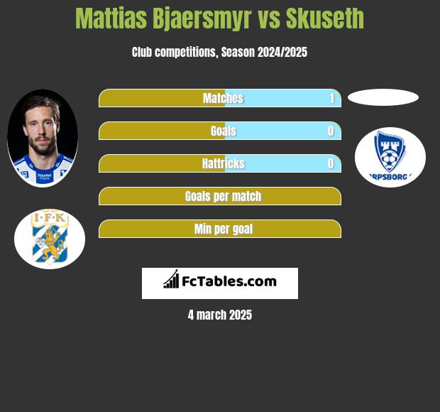 Mattias Bjaersmyr vs Skuseth h2h player stats