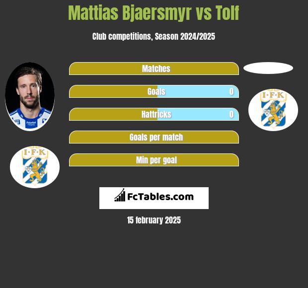 Mattias Bjaersmyr vs Tolf h2h player stats