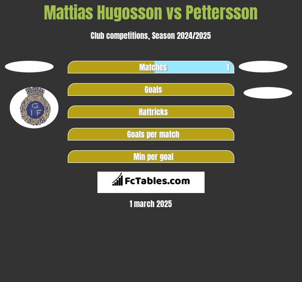 Mattias Hugosson vs Pettersson h2h player stats