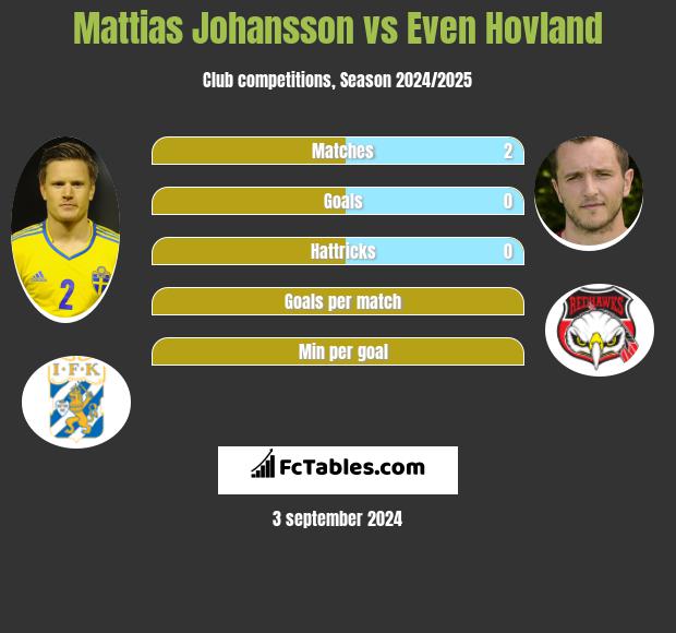 Mattias Johansson vs Even Hovland h2h player stats