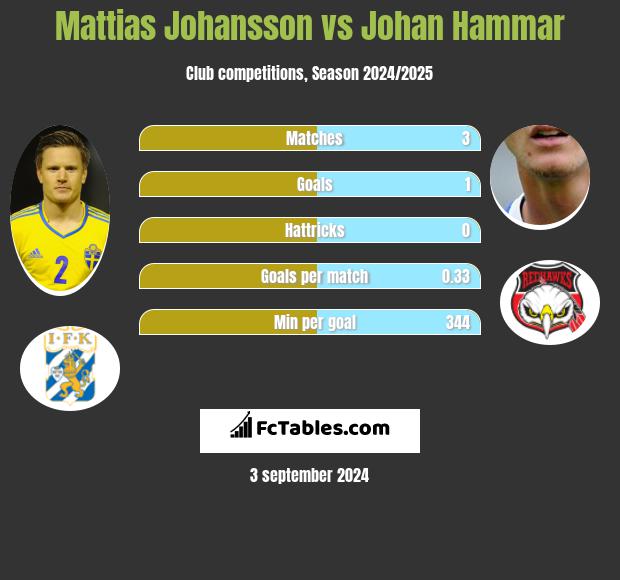 Mattias Johansson vs Johan Hammar h2h player stats